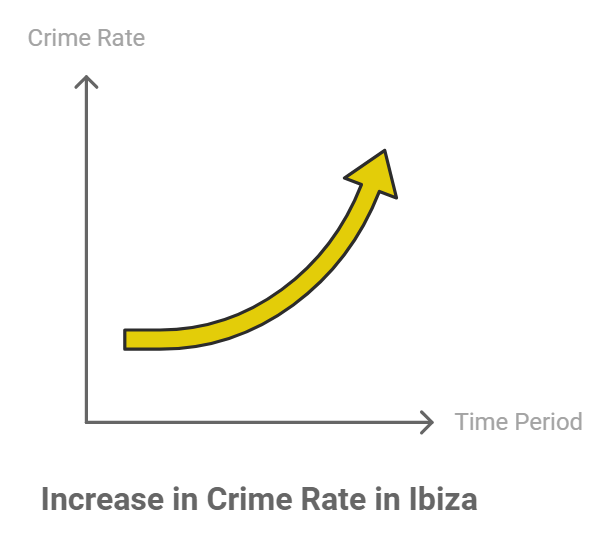 Crime Rate Increase in Ibiza