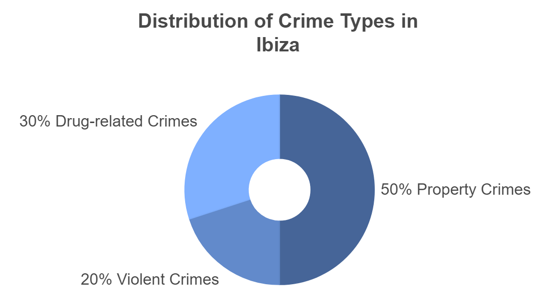 Distribution of Crime Types in Ibiza