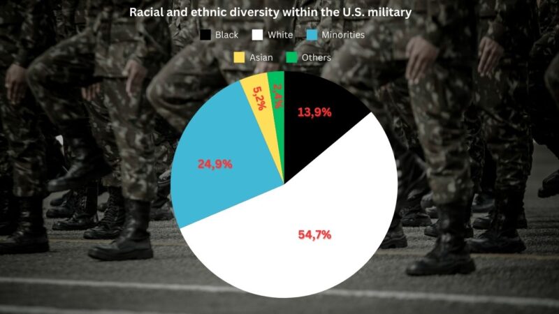 Military personnel statistic