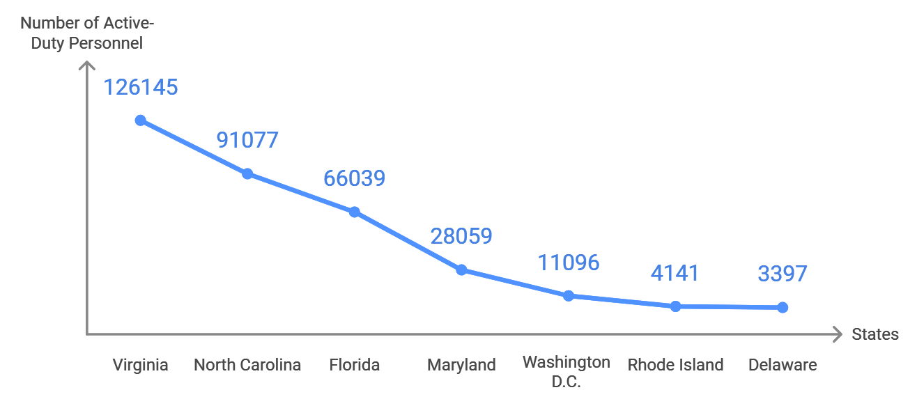 Active-Duty Military Personnel on the East Coast