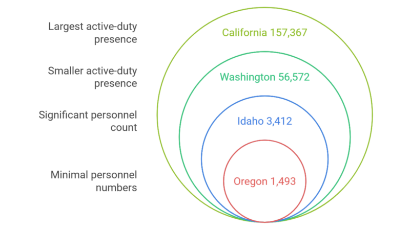 Active-Duty Personnel Distribution on the West Coast.