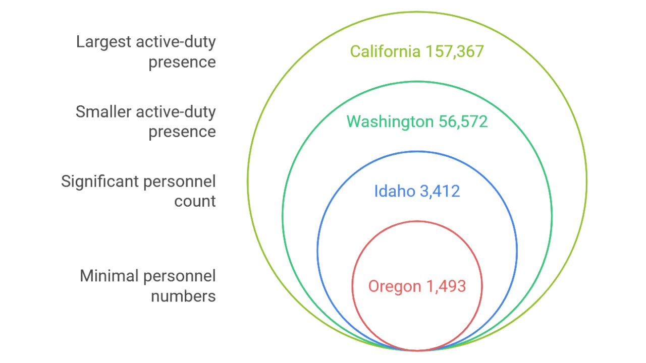 Active-Duty Personnel Distribution on the West Coast.