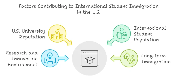 International Student Immigration Factors