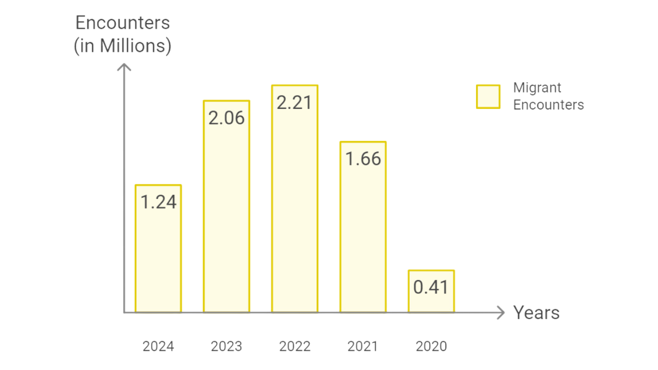 graph showing migrant encounters at the U.S.-Mexico border for each year from 2020 to 2024. The numbers indicate 405,000 in 2020, 1.66 million in 2021, 2.21 million in 2022, 2.06 million in 2023, and 1.24 million for January to August in 2024