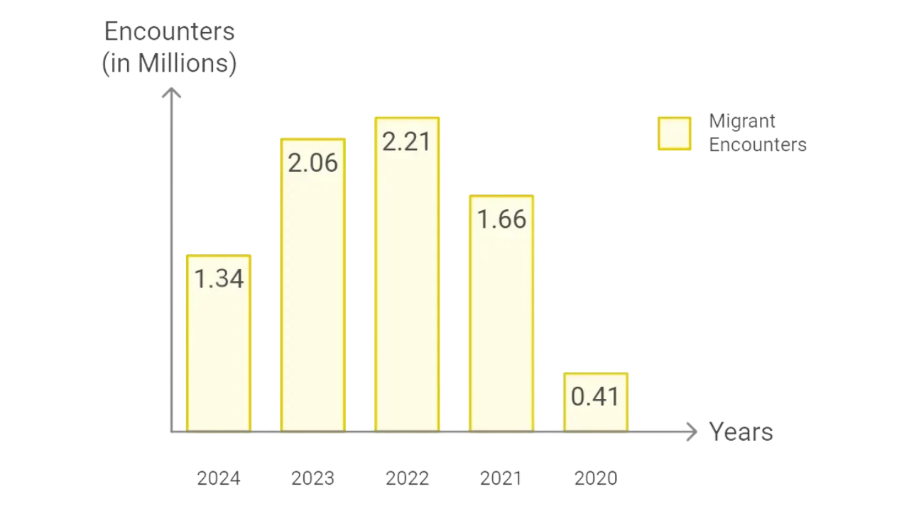 graph showing migrant encounters at the U.S.-Mexico border for each year from 2020 to 2024. The numbers indicate 405,000 in 2020, 1.66 million in 2021, 2.21 million in 2022, 2.06 million in 2023, and 1.24 million for January to August in 2024