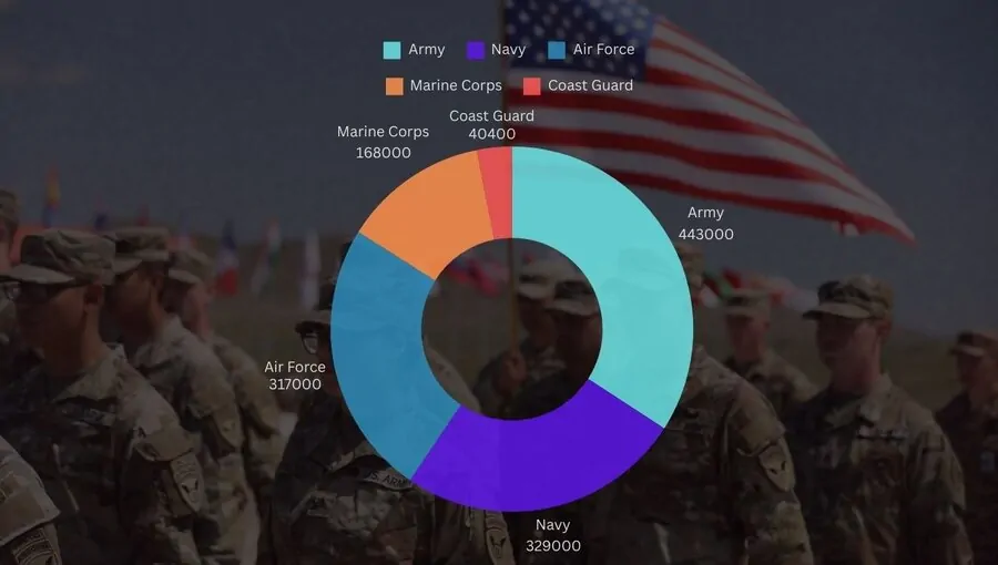 Donut chart showing the size of US military in 2024