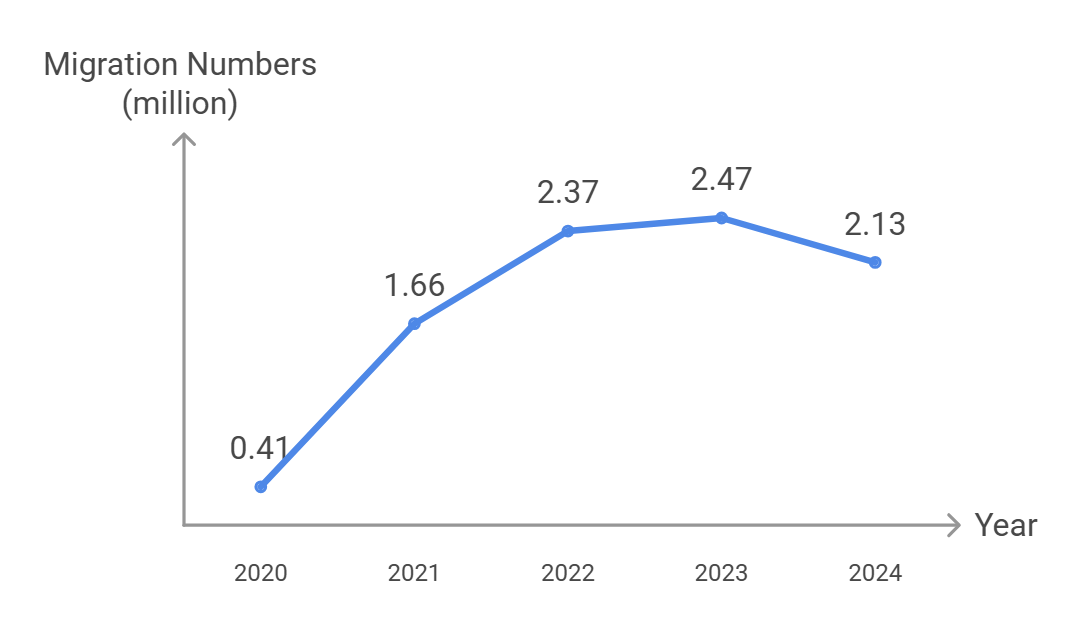 Migration Numbers from 2020 to 2024