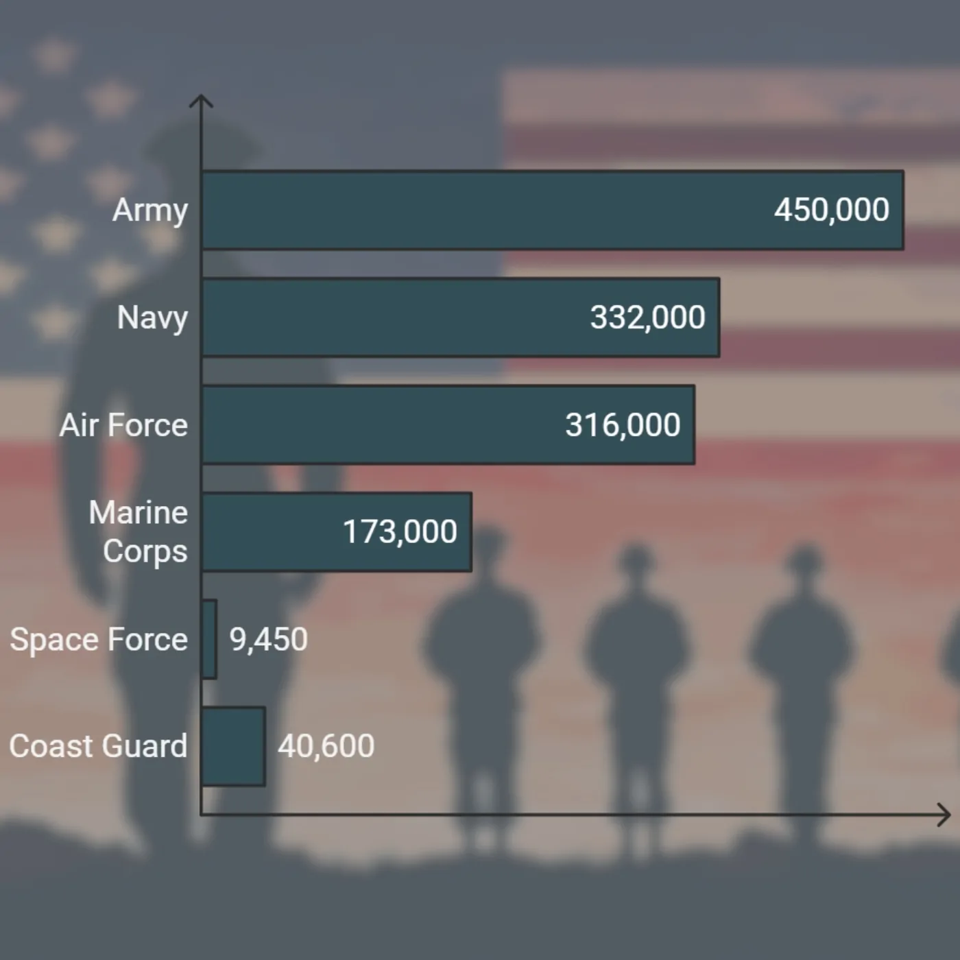 Bar chart showing the distribution of U.S. military personnel across branches in 2025: Army (450,000), Navy (332,000), Air Force (316,000), Marine Corps (173,000), Space Force (9,450), and Coast Guard (40,600)