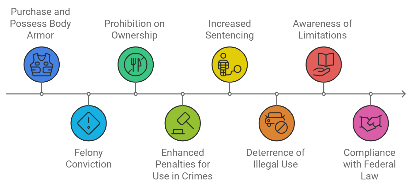 Understanding Federal Laws on Body Armor Ownership and Use