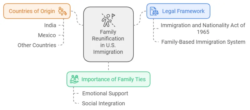 Us Immigration, family Reunification