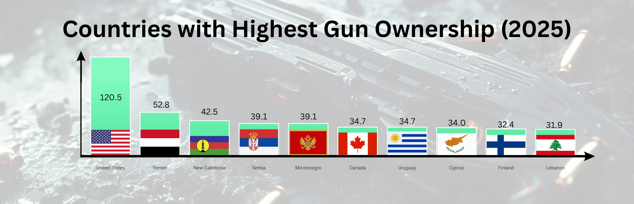 Bar chart depicting countries with the highest gun ownership in 2025, with the United States leading significantly