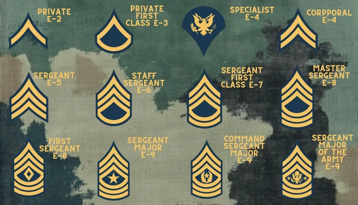 Chart displaying U.S. Army enlisted ranks from Private (E-2) to Sergeant Major of the Army (E-9) with rank insignias