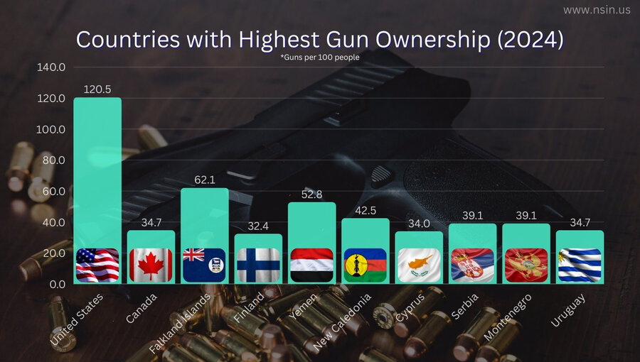 A chart showing gun ownership stats in the world