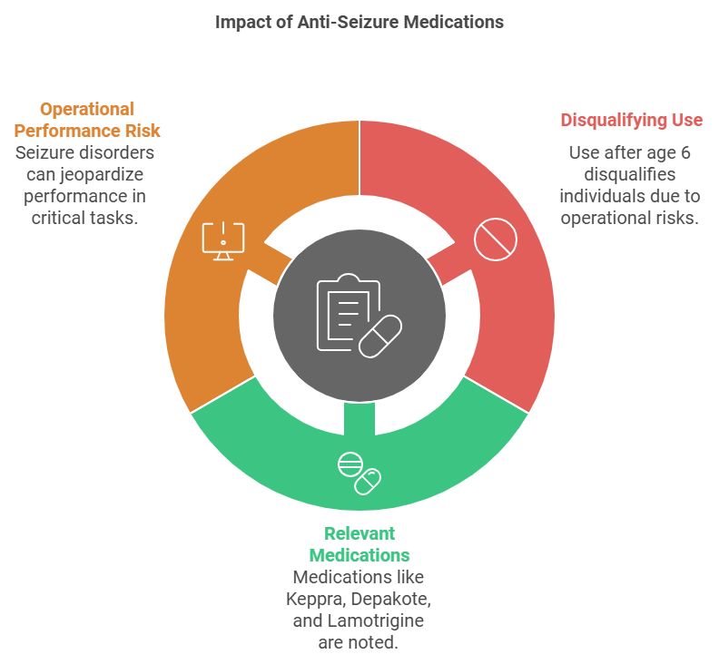 Impact of Anti-Seizure Medications