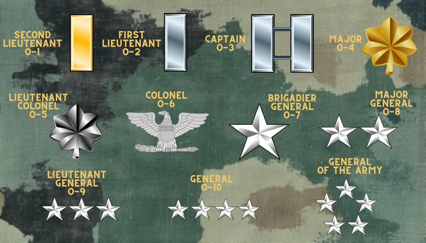 Chart displaying U.S. Army Officer ranks, including insignias from Second Lieutenant to General of the Army