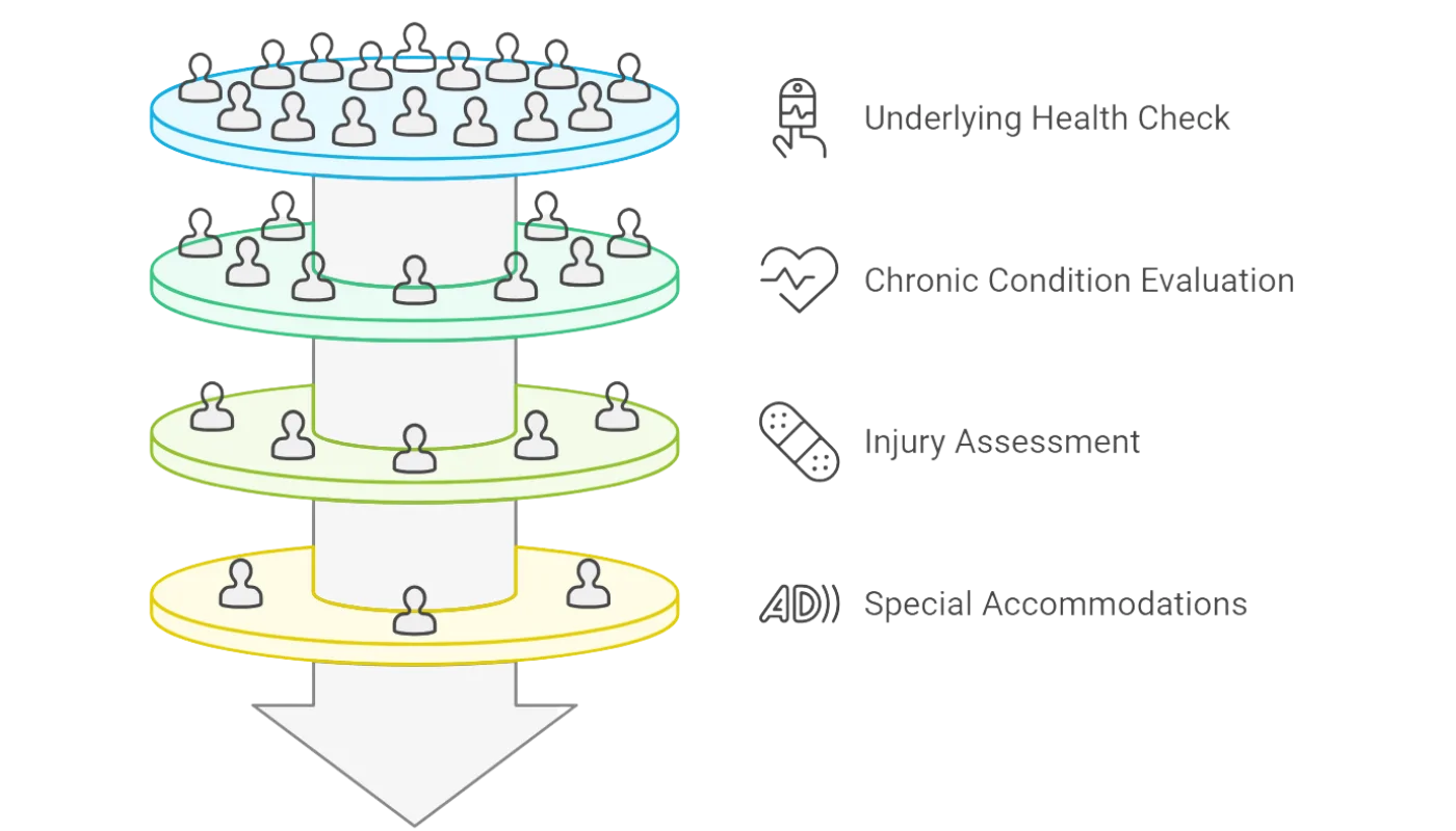 layered diagram illustrating the recruitment medical examination process, including underlying health check, chronic condition evaluation, injury assessment, and special accommodations