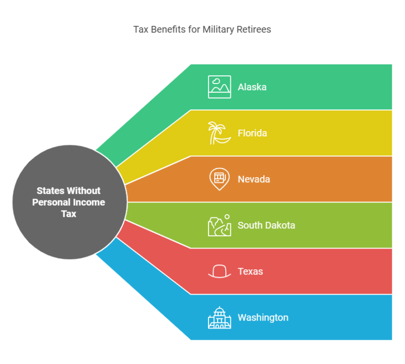 Tax Benefits for Military Retirees