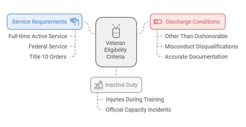 Veteran Eligibility Criteria