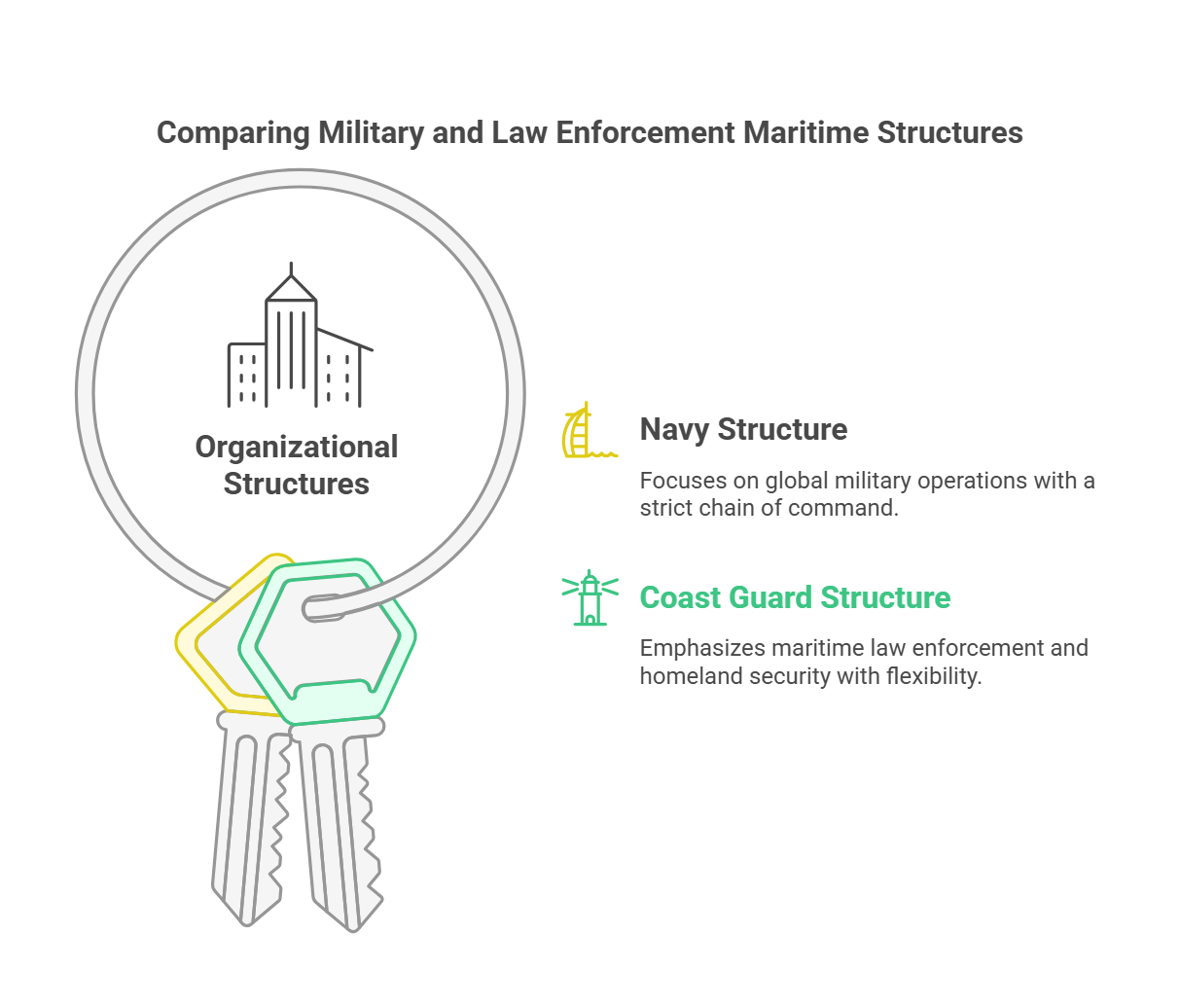 Infographic comparing the organizational structures of the Navy and Coast Guard using keyring imagery, highlighting the Navy’s strict chain of command and the Coast Guard’s flexible law enforcement role